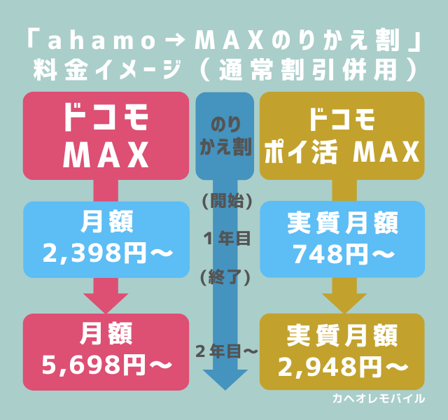 図解_ahamo→MAXのりかえ割｜料金イメージ