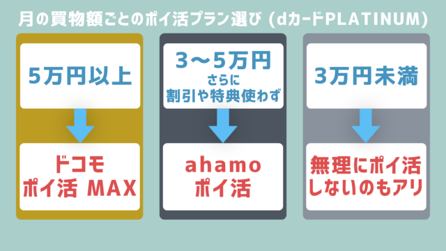 図解_買い物額に応じたポイ活プランの選び方(dカードPLATINUM前提)