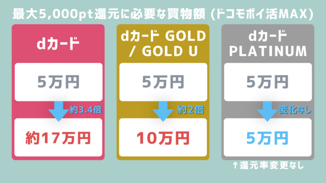 図解_最大還元までに必要な買い物額の変化(ドコモポイ活MAX) (2)