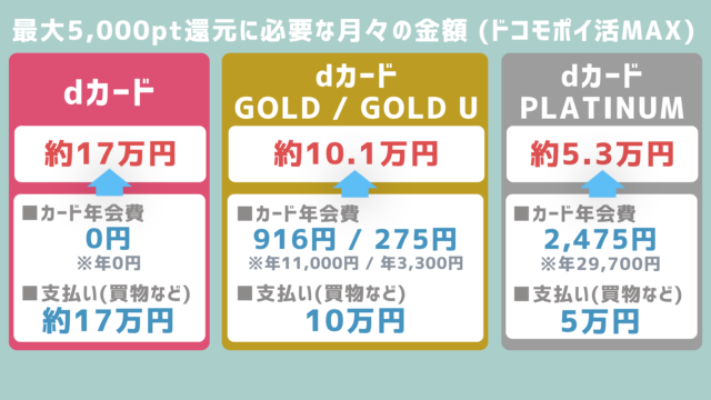図解_最大5,000pt還元に必要な月々の金額 (ドコモポイ活MAX)