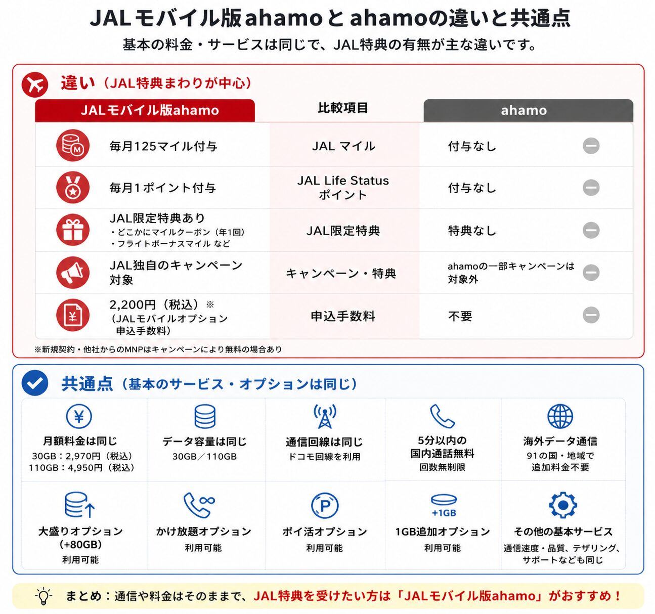 JALモバイルbyahamoとahamoの違い