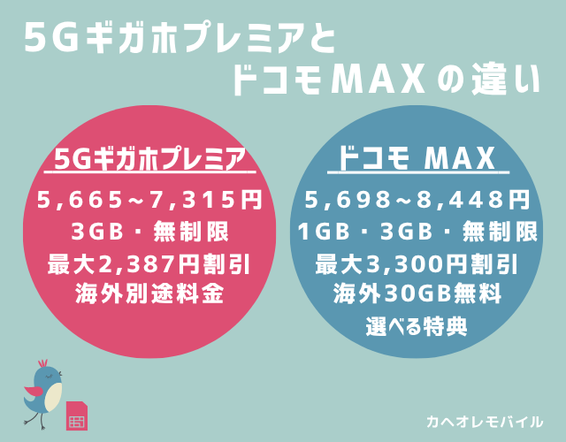 画像_5Gギガホプレミアとドコモ MAX の違い