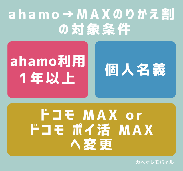図解_ahamo→MAXのりかえ割｜対象条件