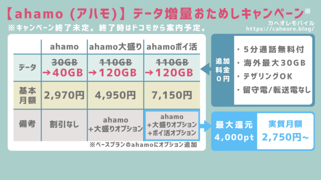 画像：【期間限定キャンペーン】ahamoの料金プラン3種