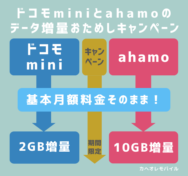 画像_ドコモminiとahamoの データ増量おためしキャンペーン