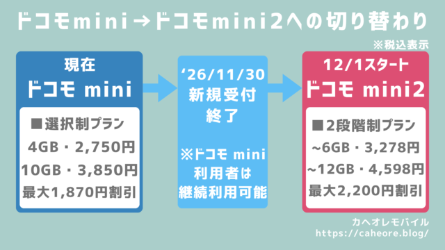 図解_ドコモmini→ドコモmini2への切り替わり