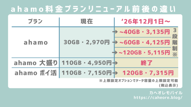 図解_ahamo料金プランリニューアル前後の違い