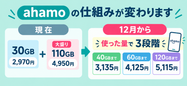 図解_ ahamo「現在→12月」の変更イメージ