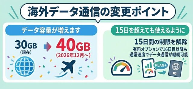 図解_ドコモ海外データ通信の変更